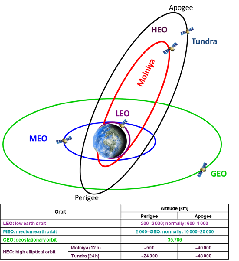卫星轨道：GEO、MEO和LEO